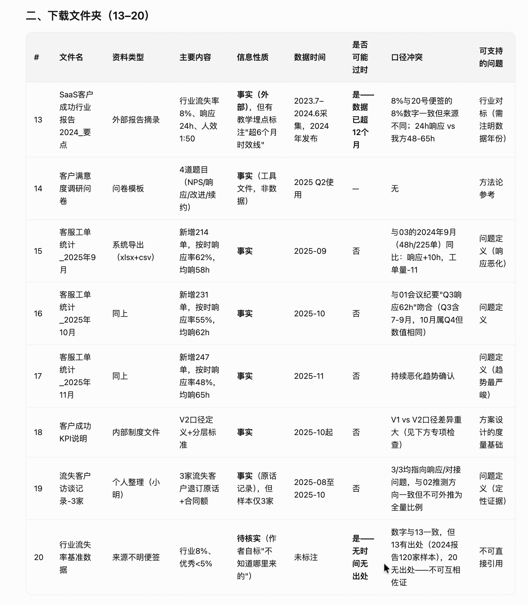 AI 输出:事实、观点、推测、宣传、待核实分栏