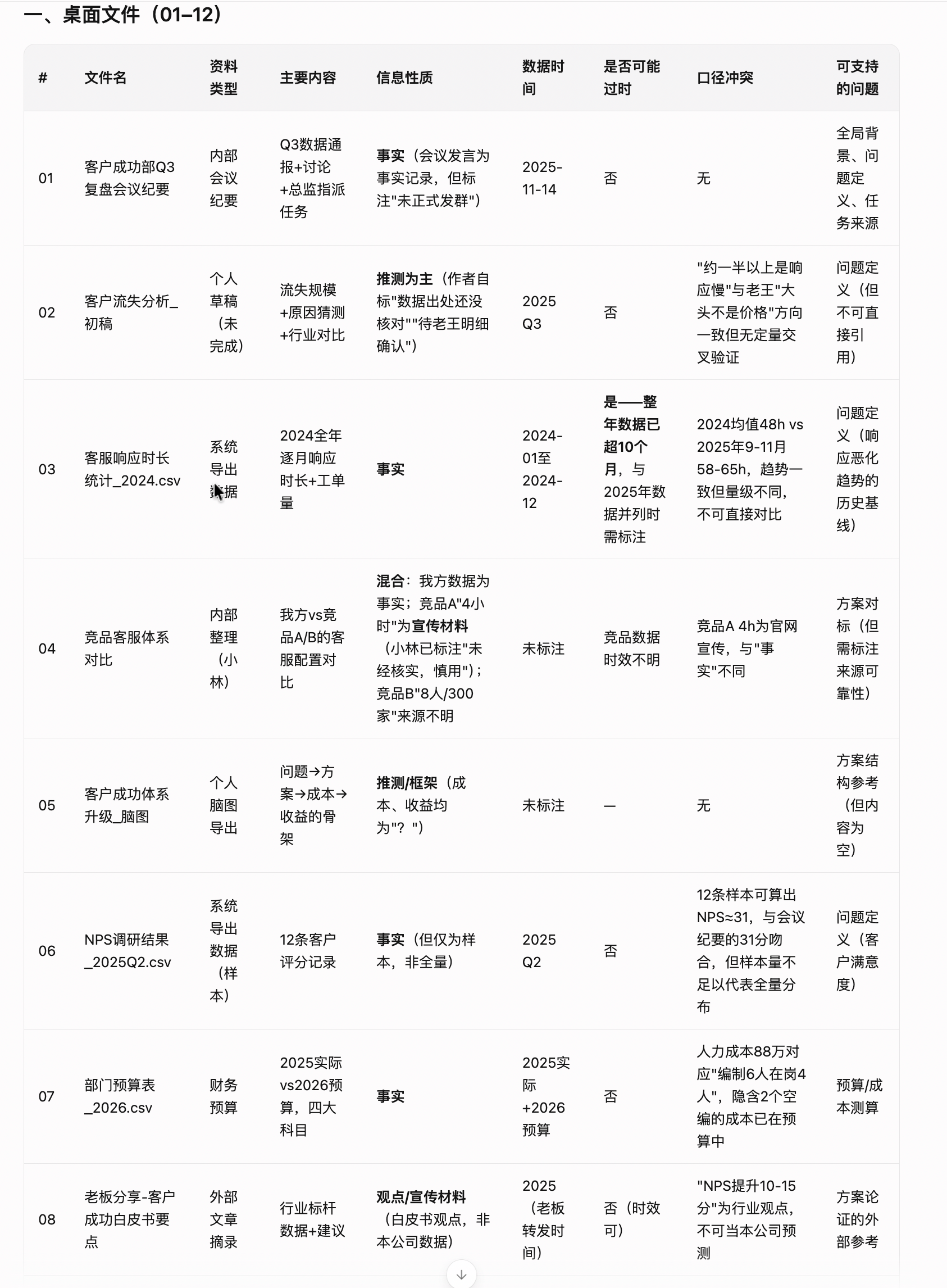 AI 输出:资料按业务问题归位